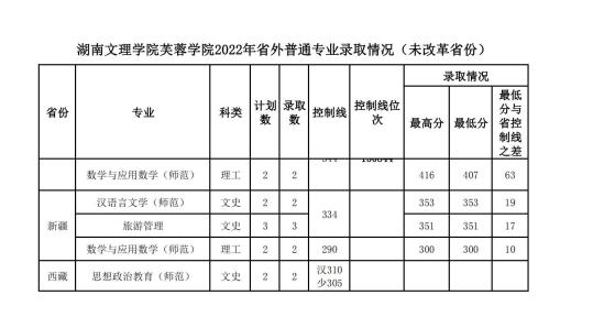 2022湖南文理學(xué)院芙蓉學(xué)院錄取分?jǐn)?shù)線（含2020-2021歷年）