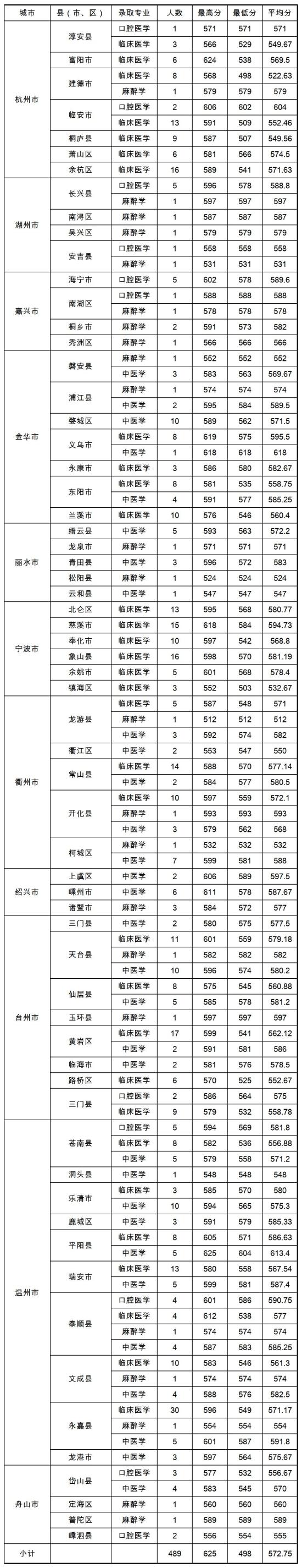 2022温州医科大学仁济学院录取分数线（含2020-2021历年）