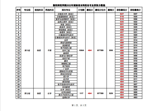 2022衡阳师范学院录取分数线（含2020-2021历年）