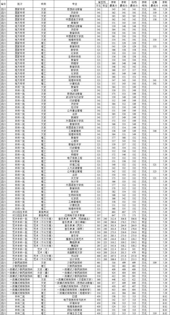 2022西華師范大學(xué)錄取分?jǐn)?shù)線（含2020-2021歷年）