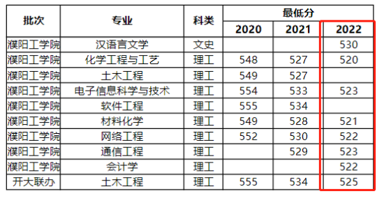 2022河南大學(xué)錄取分?jǐn)?shù)線（含2020-2021歷年）