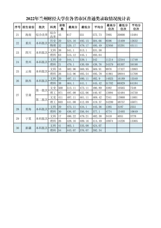 2022蘭州財經(jīng)大學錄取分數(shù)線（含2020-2021歷年）