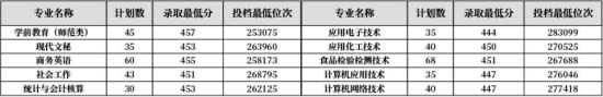 2022齊魯師范學(xué)院錄取分?jǐn)?shù)線（含2020-2021歷年）