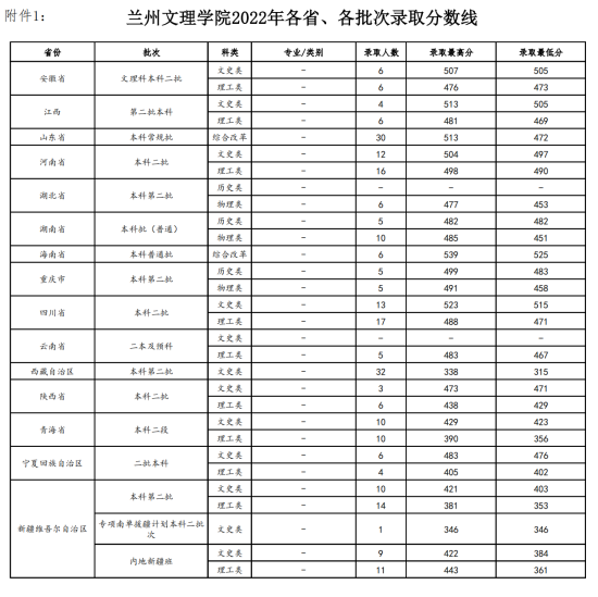 2022蘭州文理學(xué)院錄取分?jǐn)?shù)線（含2020-2021歷年）