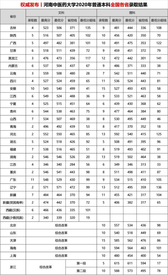 2022河南中医药大学录取分数线（含2020-2021历年）