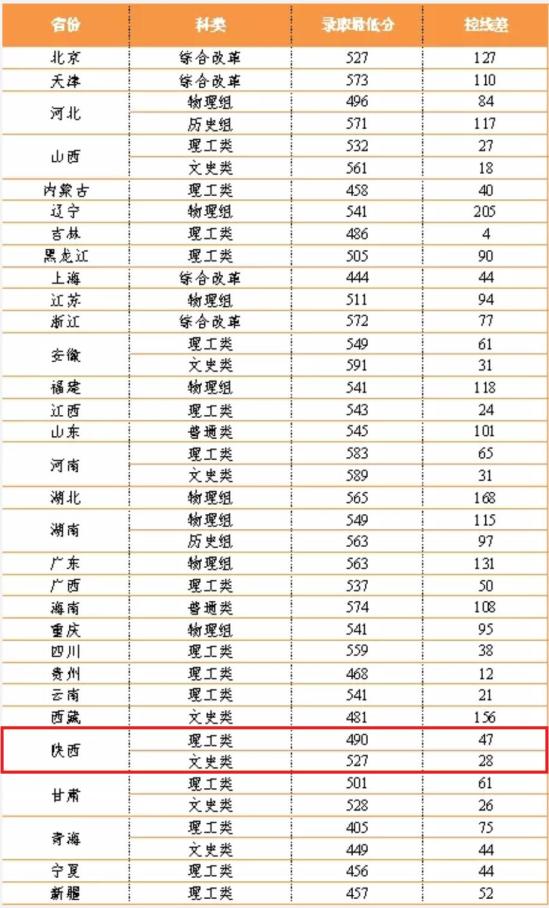 2022西安建筑科技大學(xué)錄取分數(shù)線（含2020-2021歷年）