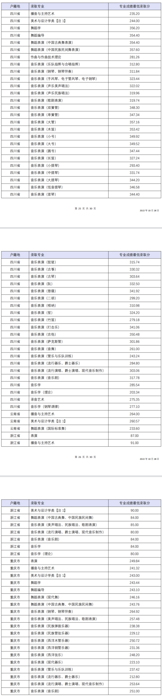 2022四川音樂學(xué)院錄取分?jǐn)?shù)線（含2020-2021歷年）