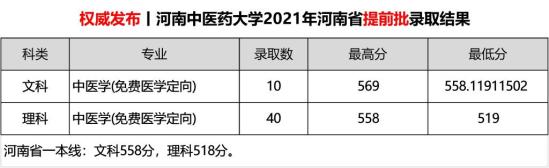 2022河南中医药大学录取分数线（含2020-2021历年）