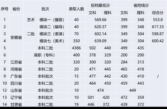 2022安徽新華學院錄取分數(shù)線（含2020-2021歷年）