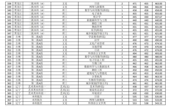 2022商丘師范學(xué)院錄取分?jǐn)?shù)線（含2020-2021歷年）