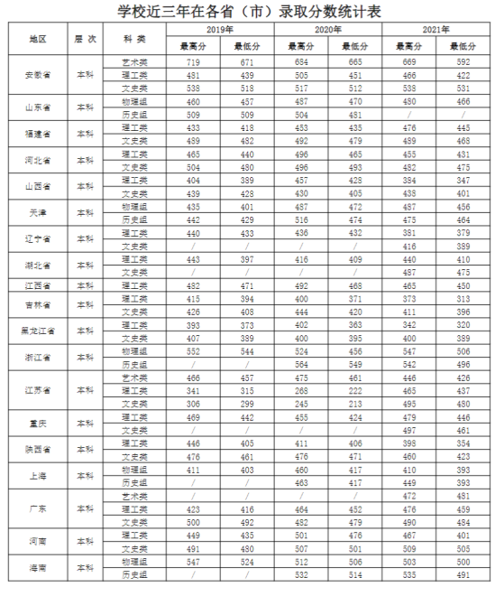 2022合肥城市學(xué)院錄取分?jǐn)?shù)線（含2020-2021歷年）