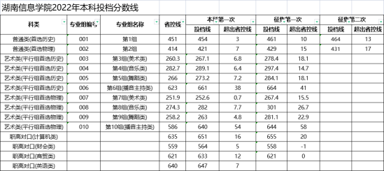 2022湖南信息學(xué)院錄取分?jǐn)?shù)線（含2020-2021歷年）