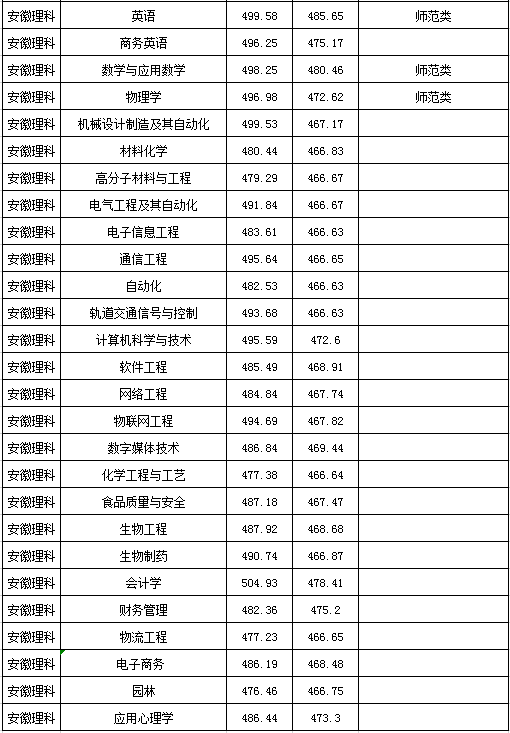 2022淮南師范學院錄取分數(shù)線（含2020-2021歷年）