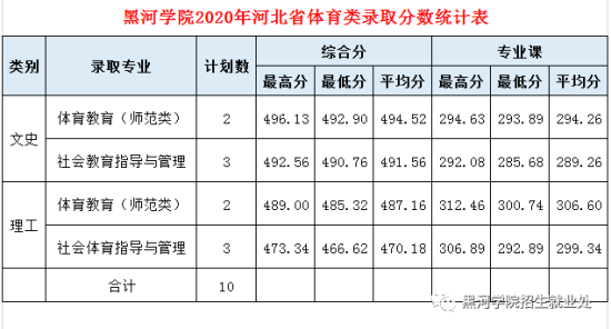 2022黑河學院錄取分數線（含2020-2021歷年）