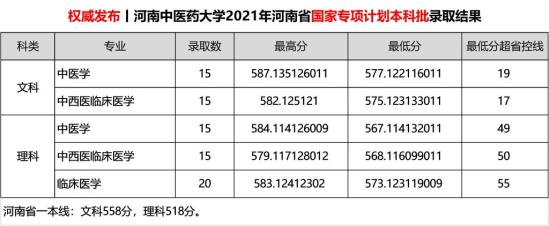 2022河南中医药大学录取分数线（含2020-2021历年）