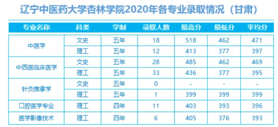 2022辽宁中医药大学杏林学院录取分数线（含2020-2021历年）