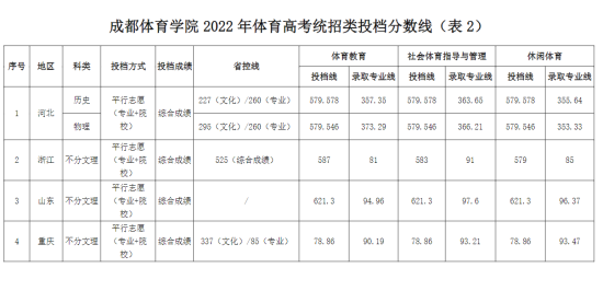 2022成都體育學(xué)院錄取分?jǐn)?shù)線（含2020-2021歷年）