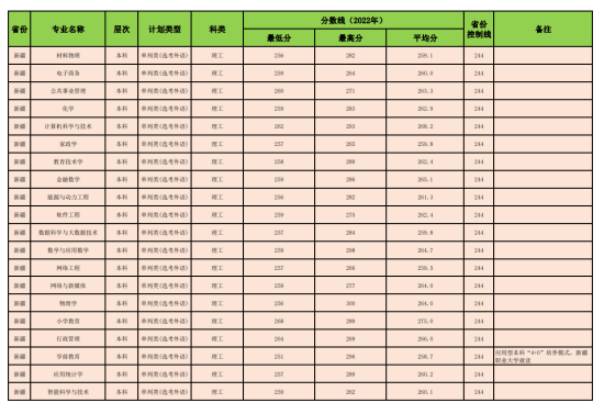 2022昌吉學(xué)院錄取分?jǐn)?shù)線（含2020-2021歷年）