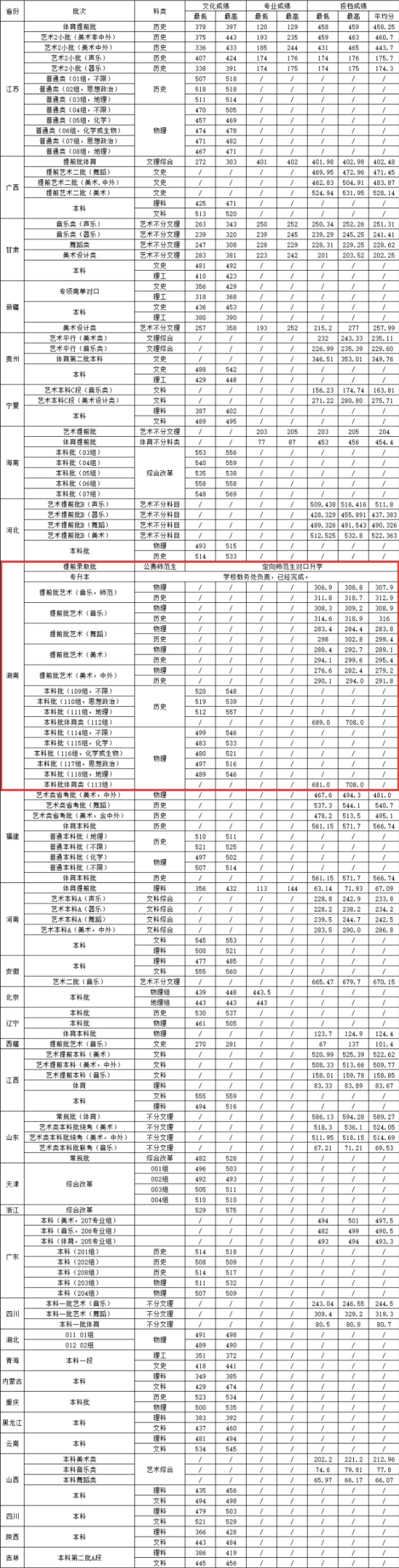 2022湖南城市学院录取分数线（含2020-2021历年）