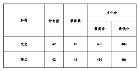 2022貴州工程應(yīng)用技術(shù)學(xué)院錄取分?jǐn)?shù)線（含2020-2021歷年）