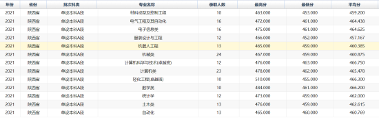 2022西安工程大学录取分数线（含2020-2021历年）
