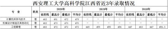 2021西安理工大学高科学院录取分数线（含2019-2020历年）