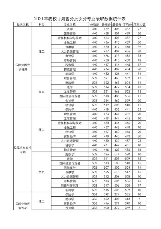 2022蘭州財經(jīng)大學錄取分數(shù)線（含2020-2021歷年）