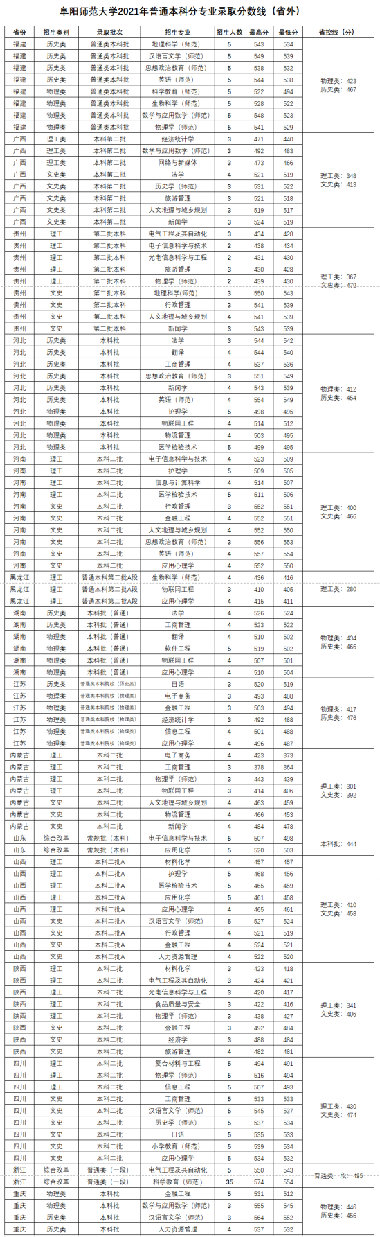 2022阜阳师范大学录取分数线（含2020-2021历年）