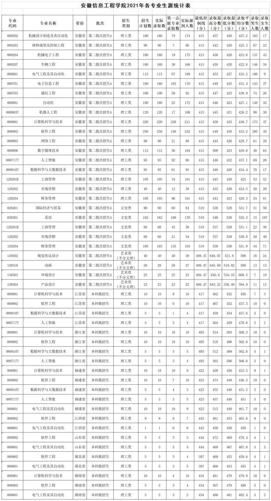 2022安徽信息工程学院录取分数线（含2020-2021历年）