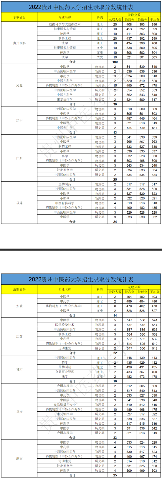 2022贵州中医药大学录取分数线（含2020-2021历年）
