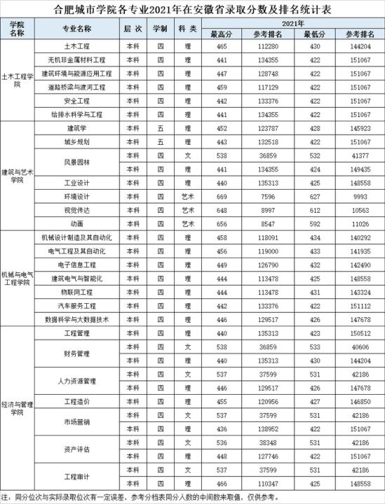 2022合肥城市學(xué)院錄取分?jǐn)?shù)線（含2020-2021歷年）