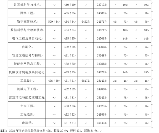 2022鄭州經貿學院錄取分數(shù)線（含2020-2021歷年）