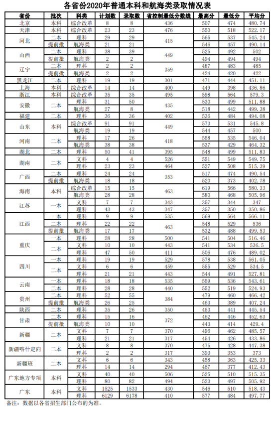 2022廣東海洋大學(xué)錄取分數(shù)線（含2020-2021歷年）