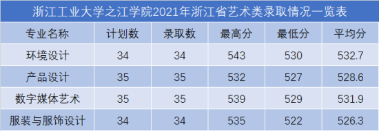 2022浙江工業(yè)大學(xué)之江學(xué)院錄取分?jǐn)?shù)線（含2020-2021歷年）