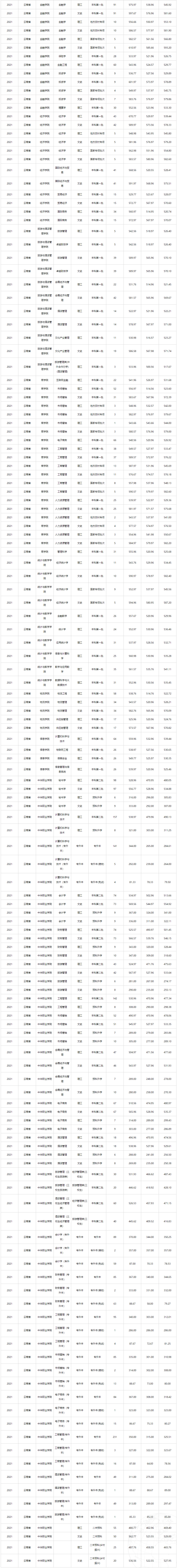 2022云南財(cái)經(jīng)大學(xué)錄取分?jǐn)?shù)線（含2020-2021歷年）