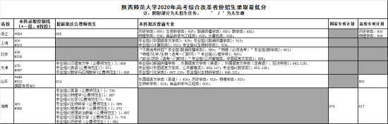 2022陜西師范大學(xué)錄取分?jǐn)?shù)線（含2020-2021歷年）