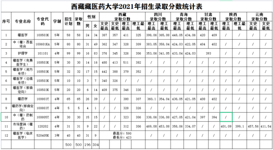 2022西藏藏医药大学录取分数线（含2020-2021历年）