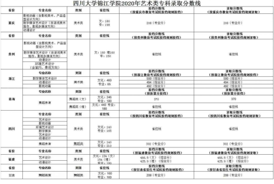 2022四川大學錦江學院錄取分數(shù)線（含2020-2021歷年）