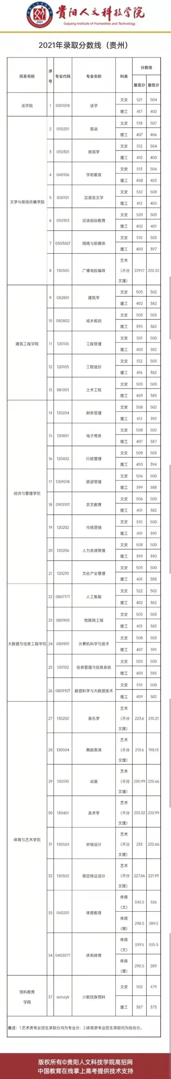 2021貴陽人文科技學(xué)院錄取分數(shù)線（含2019-2020歷年）