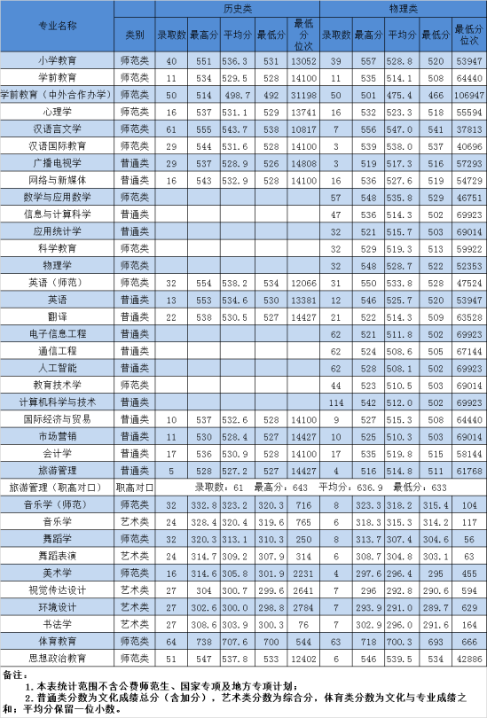 2022湖南第一師范學(xué)院錄取分數(shù)線（含2020-2021歷年）