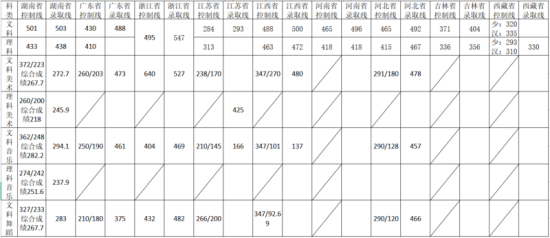 2022吉首大學(xué)張家界學(xué)院錄取分?jǐn)?shù)線（含2020-2021歷年）