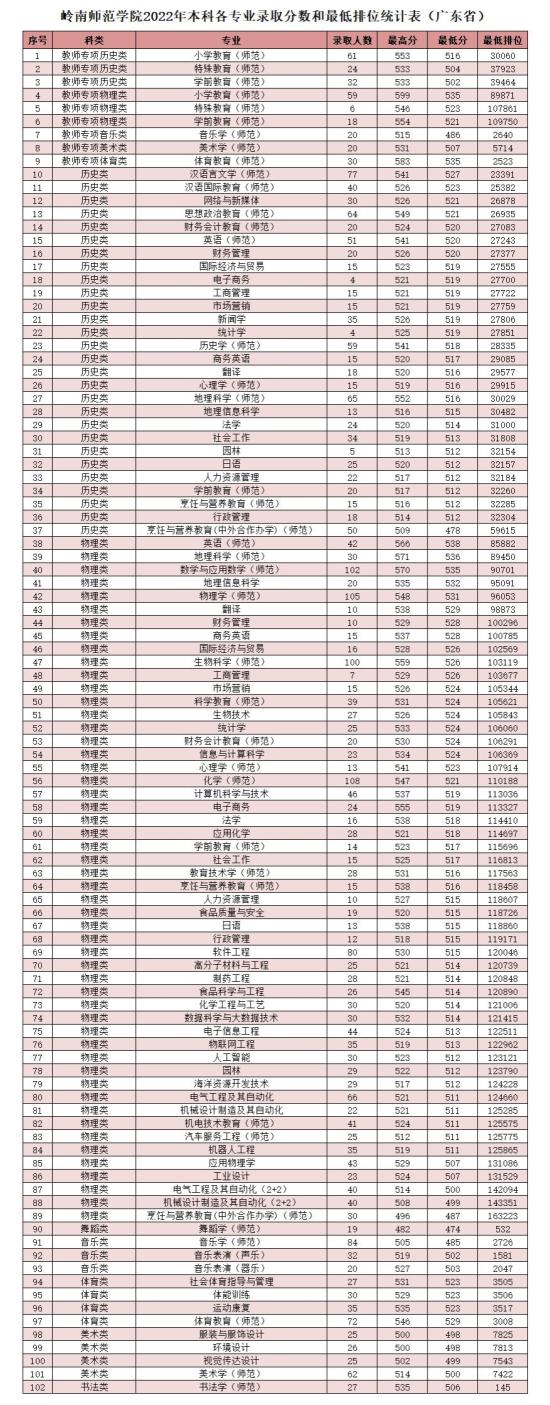 2022嶺南師范學(xué)院錄取分?jǐn)?shù)線（含2020-2021歷年）