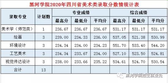 2022黑河學院錄取分數線（含2020-2021歷年）