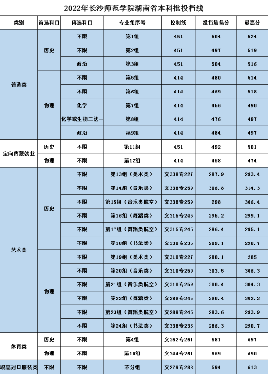 2022长沙师范学院录取分数线（含2020-2021历年）