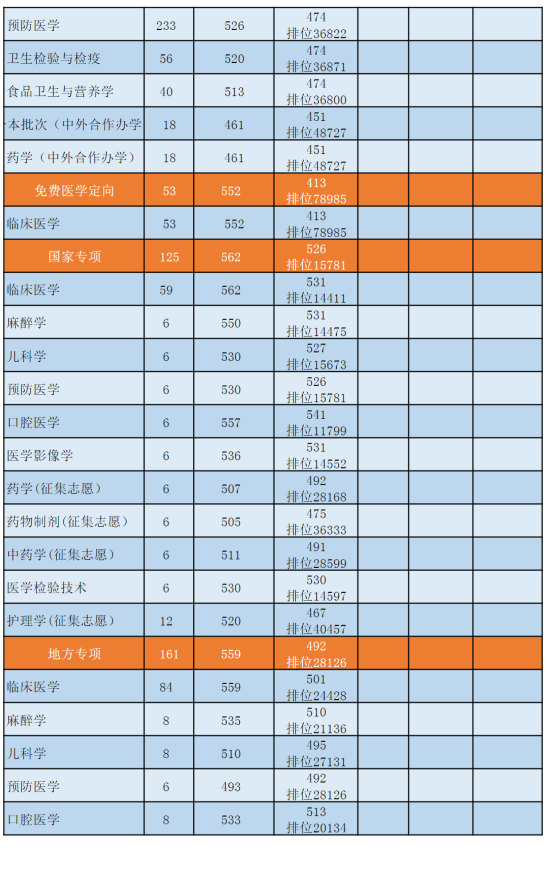 2022貴州醫(yī)科大學(xué)錄取分?jǐn)?shù)線（含2020-2021歷年）