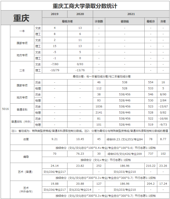 2022重庆工商大学录取分数线（含2020-2021历年）