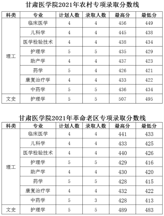 2022甘肃医学院录取分数线（含2020-2021历年）