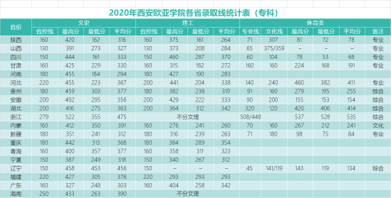 2022西安欧亚学院录取分数线（含2020-2021历年）