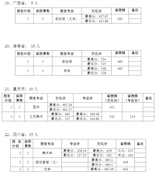 2021普洱學(xué)院錄取分?jǐn)?shù)線（含2019-2020歷年）