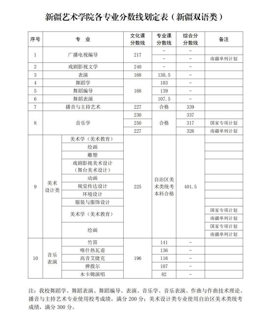 2022新疆艺术学院录取分数线（含2020-2021历年）